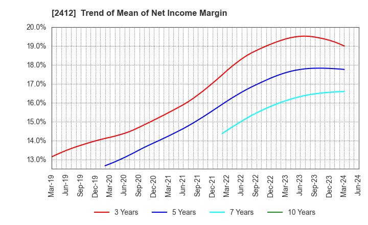 2412 Benefit One Inc.: Trend of Mean of Net Income Margin