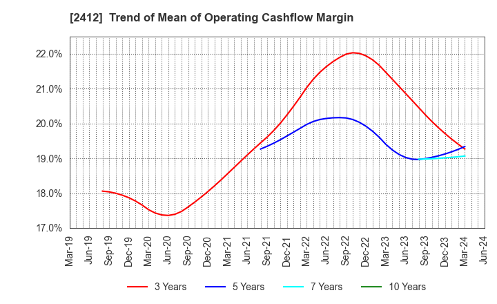 2412 Benefit One Inc.: Trend of Mean of Operating Cashflow Margin