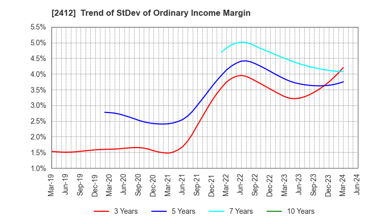 2412 Benefit One Inc.: Trend of StDev of Ordinary Income Margin