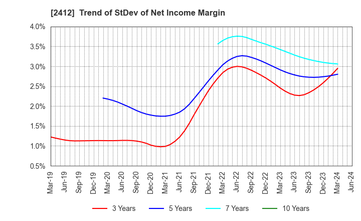 2412 Benefit One Inc.: Trend of StDev of Net Income Margin