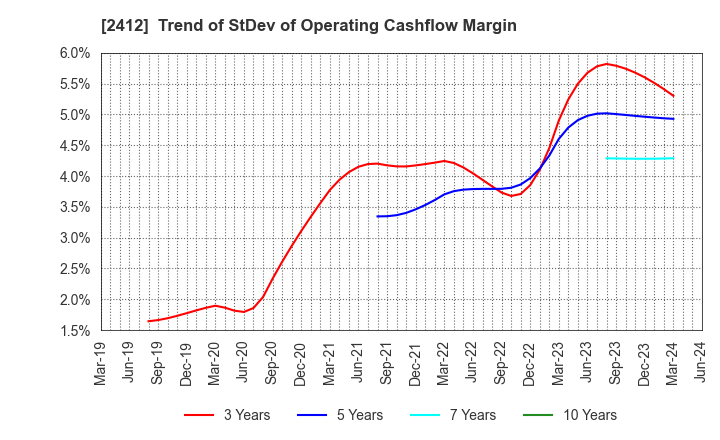 2412 Benefit One Inc.: Trend of StDev of Operating Cashflow Margin