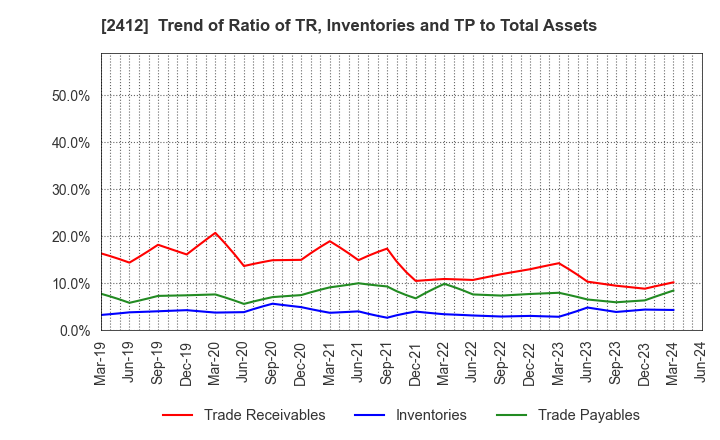 2412 Benefit One Inc.: Trend of Ratio of TR, Inventories and TP to Total Assets