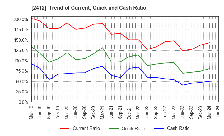 2412 Benefit One Inc.: Trend of Current, Quick and Cash Ratio