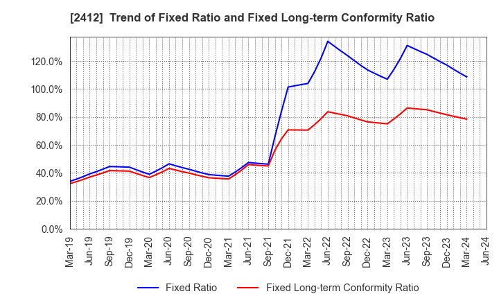 2412 Benefit One Inc.: Trend of Fixed Ratio and Fixed Long-term Conformity Ratio