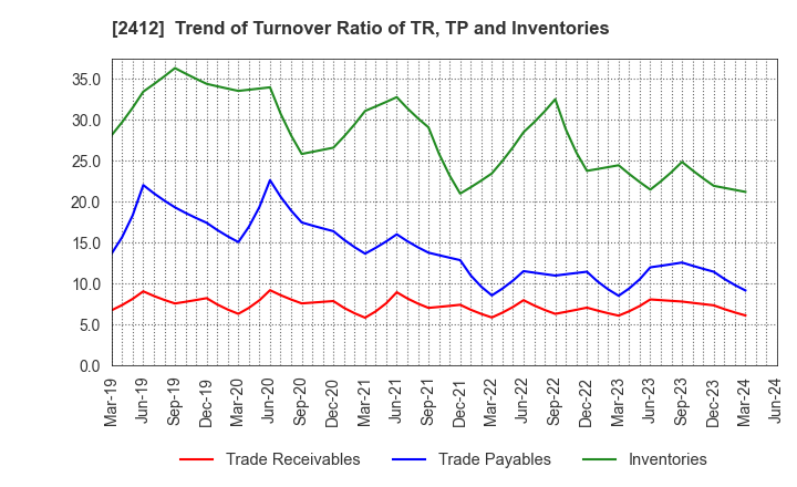2412 Benefit One Inc.: Trend of Turnover Ratio of TR, TP and Inventories