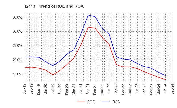 2413 M3, Inc.: Trend of ROE and ROA