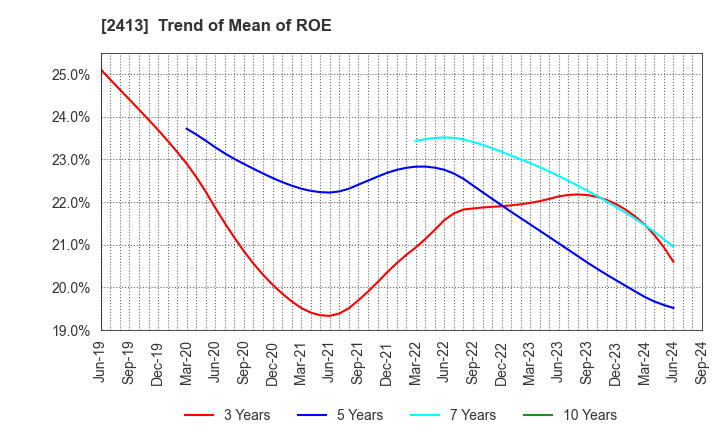 2413 M3, Inc.: Trend of Mean of ROE