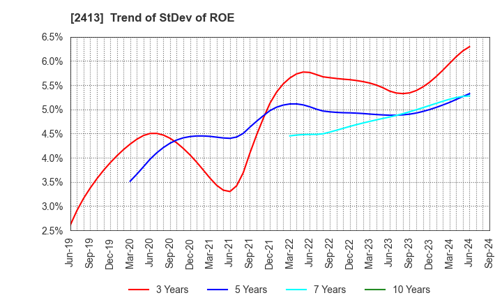 2413 M3, Inc.: Trend of StDev of ROE