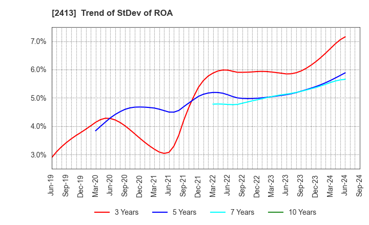 2413 M3, Inc.: Trend of StDev of ROA