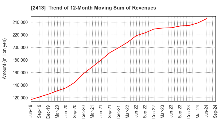 2413 M3, Inc.: Trend of 12-Month Moving Sum of Revenues