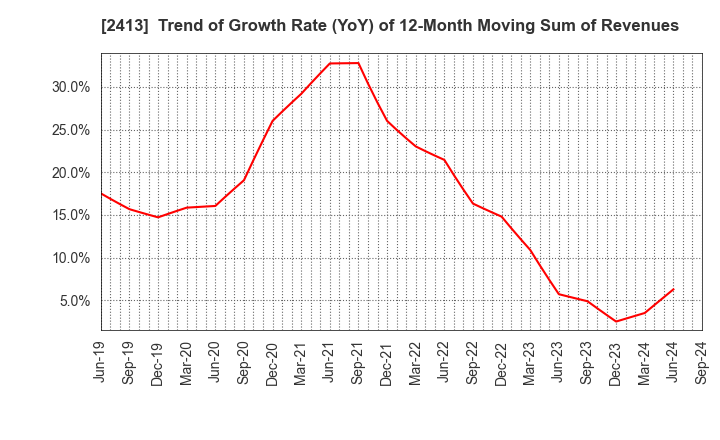 2413 M3, Inc.: Trend of Growth Rate (YoY) of 12-Month Moving Sum of Revenues