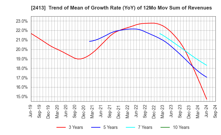 2413 M3, Inc.: Trend of Mean of Growth Rate (YoY) of 12Mo Mov Sum of Revenues