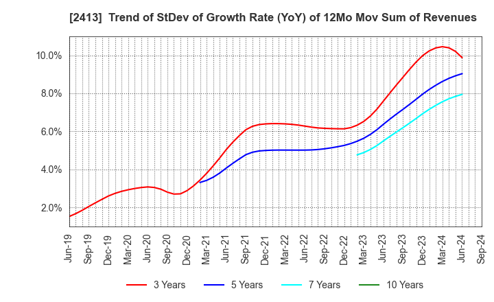 2413 M3, Inc.: Trend of StDev of Growth Rate (YoY) of 12Mo Mov Sum of Revenues