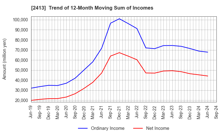 2413 M3, Inc.: Trend of 12-Month Moving Sum of Incomes