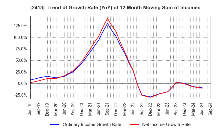 2413 M3, Inc.: Trend of Growth Rate (YoY) of 12-Month Moving Sum of Incomes