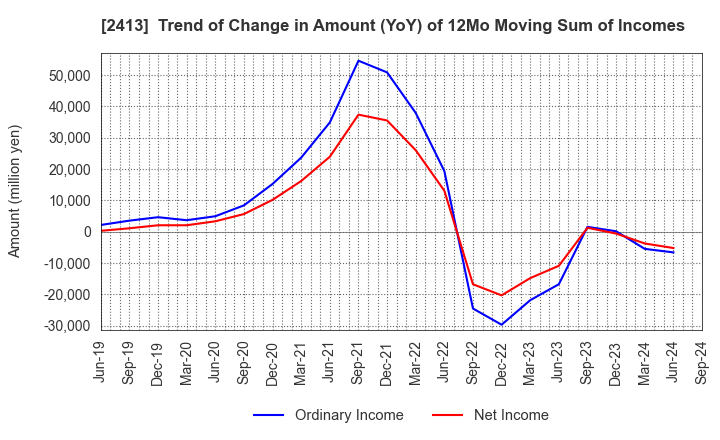 2413 M3, Inc.: Trend of Change in Amount (YoY) of 12Mo Moving Sum of Incomes