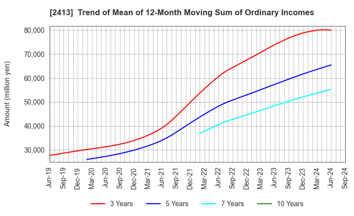 2413 M3, Inc.: Trend of Mean of 12-Month Moving Sum of Ordinary Incomes