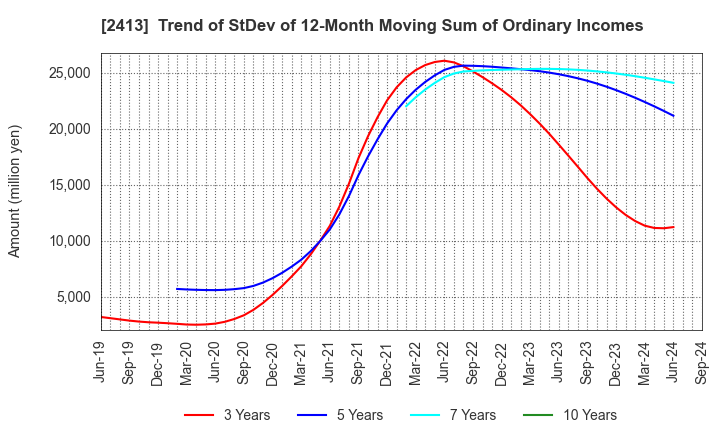 2413 M3, Inc.: Trend of StDev of 12-Month Moving Sum of Ordinary Incomes