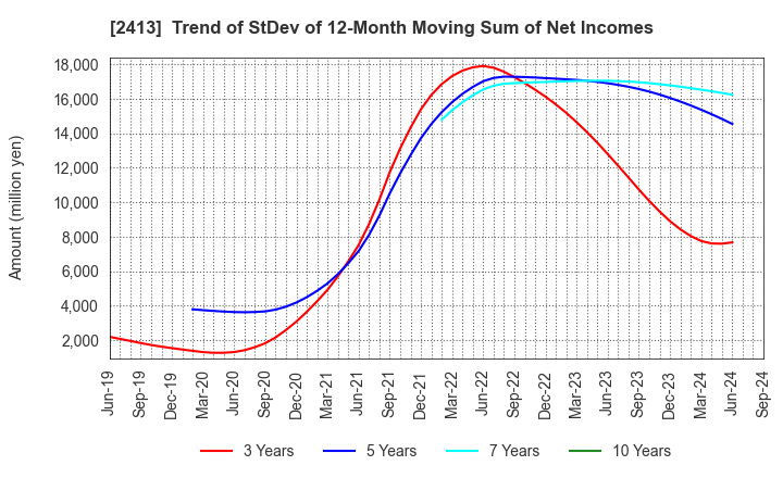 2413 M3, Inc.: Trend of StDev of 12-Month Moving Sum of Net Incomes