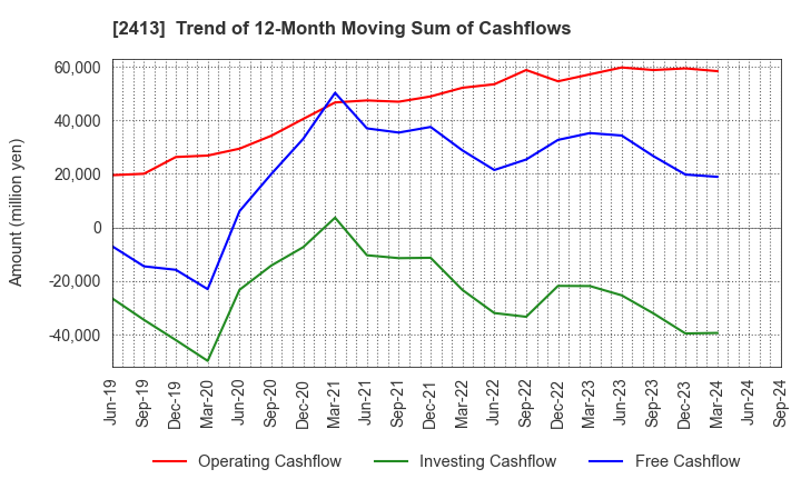 2413 M3, Inc.: Trend of 12-Month Moving Sum of Cashflows