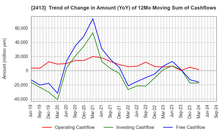 2413 M3, Inc.: Trend of Change in Amount (YoY) of 12Mo Moving Sum of Cashflows