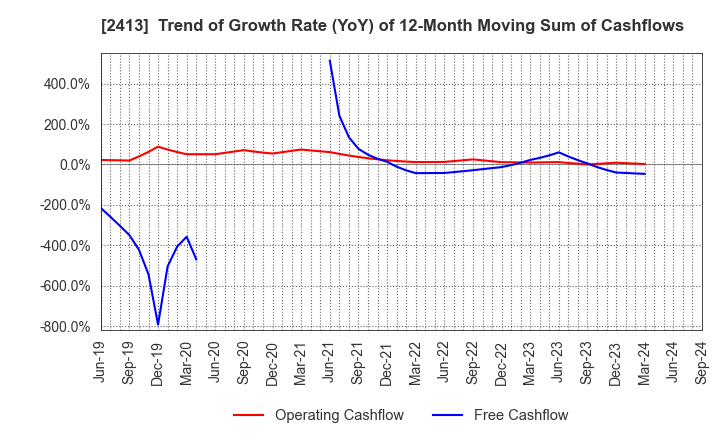 2413 M3, Inc.: Trend of Growth Rate (YoY) of 12-Month Moving Sum of Cashflows