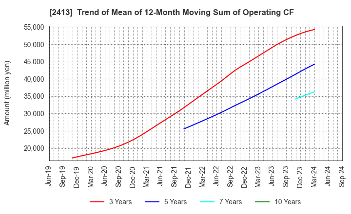 2413 M3, Inc.: Trend of Mean of 12-Month Moving Sum of Operating CF