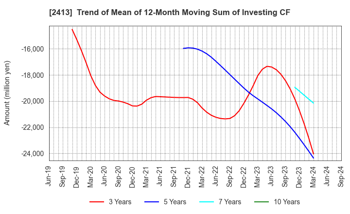 2413 M3, Inc.: Trend of Mean of 12-Month Moving Sum of Investing CF