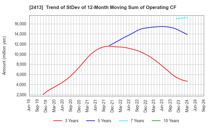 2413 M3, Inc.: Trend of StDev of 12-Month Moving Sum of Operating CF