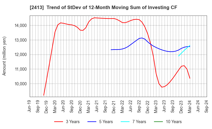 2413 M3, Inc.: Trend of StDev of 12-Month Moving Sum of Investing CF