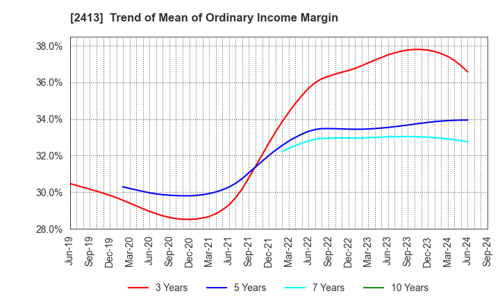 2413 M3, Inc.: Trend of Mean of Ordinary Income Margin