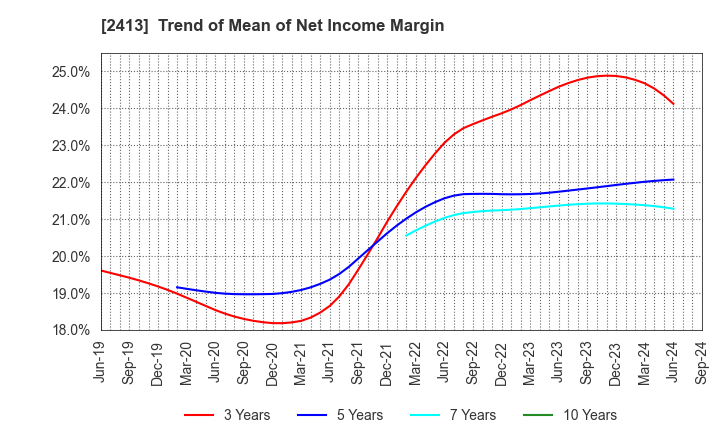 2413 M3, Inc.: Trend of Mean of Net Income Margin