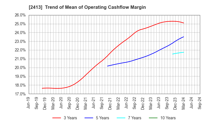 2413 M3, Inc.: Trend of Mean of Operating Cashflow Margin