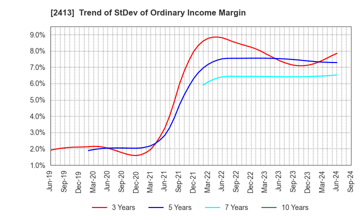 2413 M3, Inc.: Trend of StDev of Ordinary Income Margin