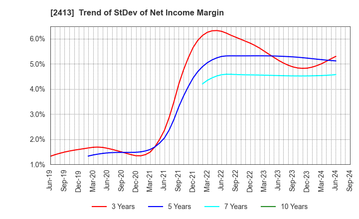 2413 M3, Inc.: Trend of StDev of Net Income Margin