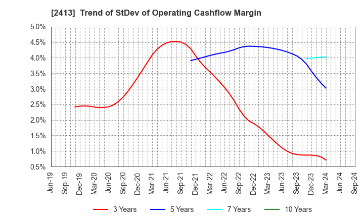 2413 M3, Inc.: Trend of StDev of Operating Cashflow Margin