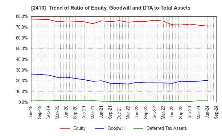 2413 M3, Inc.: Trend of Ratio of Equity, Goodwill and DTA to Total Assets