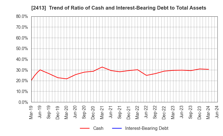 2413 M3, Inc.: Trend of Ratio of Cash and Interest-Bearing Debt to Total Assets