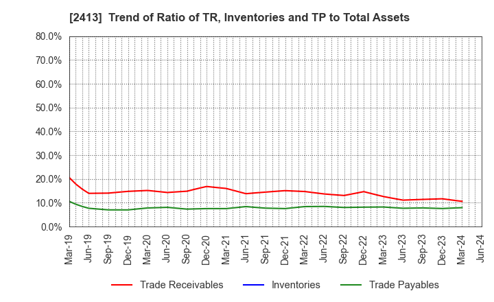 2413 M3, Inc.: Trend of Ratio of TR, Inventories and TP to Total Assets