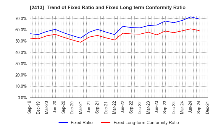 2413 M3, Inc.: Trend of Fixed Ratio and Fixed Long-term Conformity Ratio