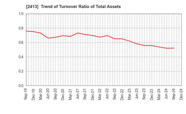 2413 M3, Inc.: Trend of Turnover Ratio of Total Assets