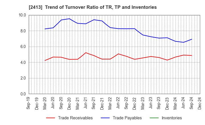 2413 M3, Inc.: Trend of Turnover Ratio of TR, TP and Inventories