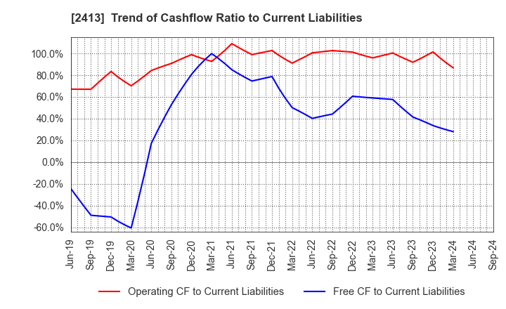 2413 M3, Inc.: Trend of Cashflow Ratio to Current Liabilities