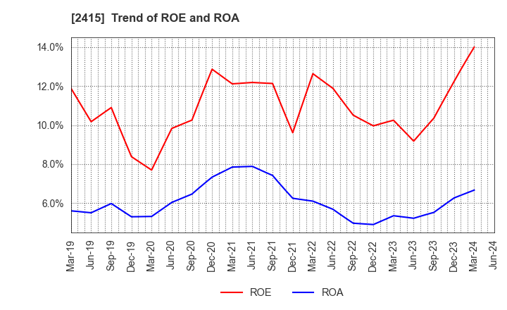 2415 Human Holdings Co.,Ltd.: Trend of ROE and ROA