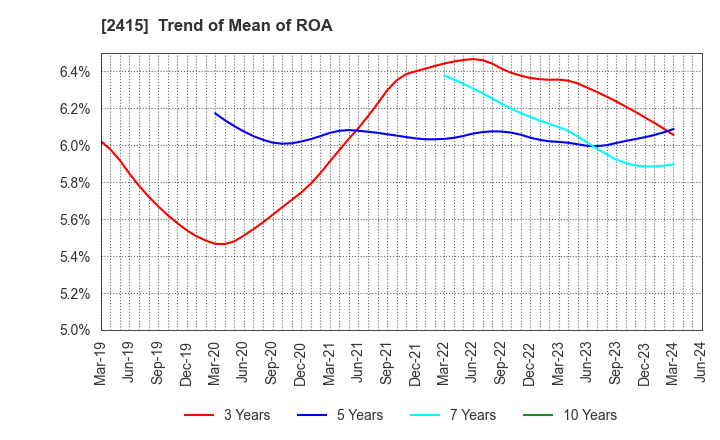 2415 Human Holdings Co.,Ltd.: Trend of Mean of ROA