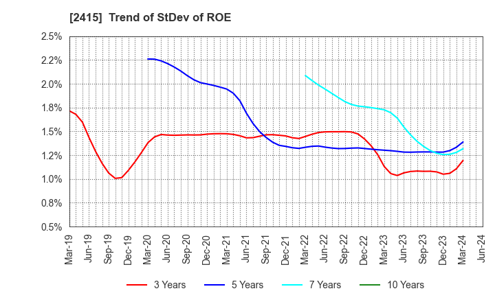 2415 Human Holdings Co.,Ltd.: Trend of StDev of ROE