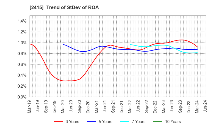 2415 Human Holdings Co.,Ltd.: Trend of StDev of ROA
