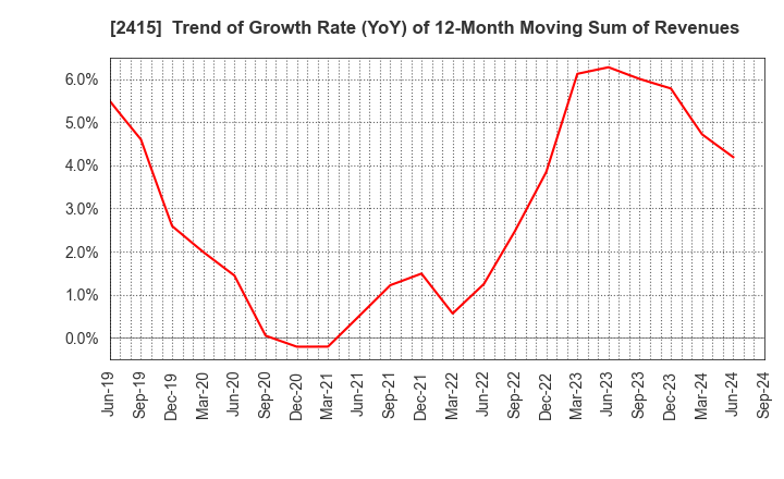 2415 Human Holdings Co.,Ltd.: Trend of Growth Rate (YoY) of 12-Month Moving Sum of Revenues