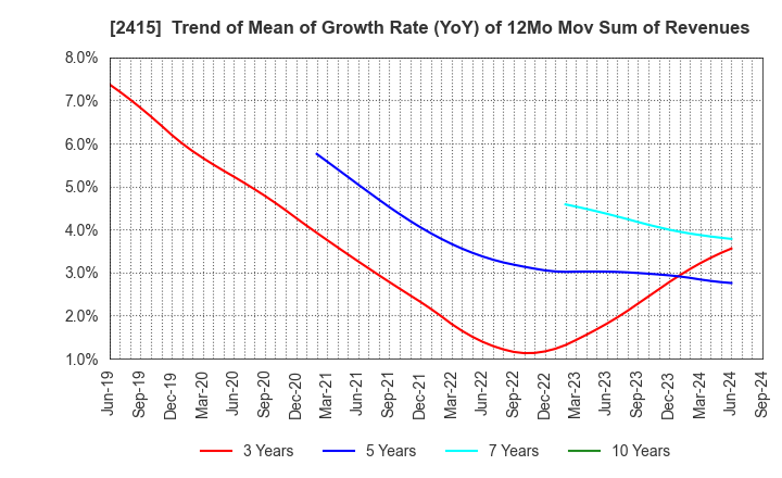 2415 Human Holdings Co.,Ltd.: Trend of Mean of Growth Rate (YoY) of 12Mo Mov Sum of Revenues