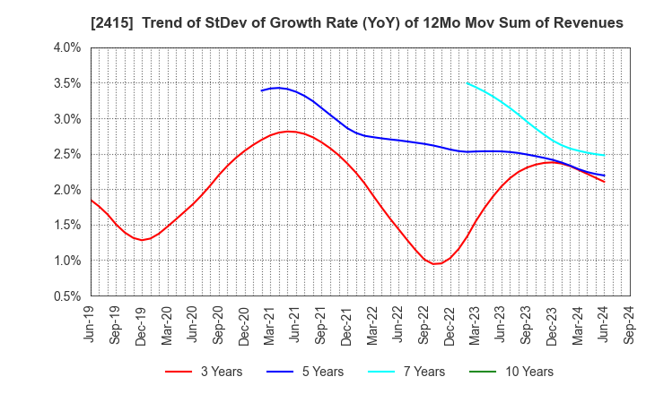 2415 Human Holdings Co.,Ltd.: Trend of StDev of Growth Rate (YoY) of 12Mo Mov Sum of Revenues